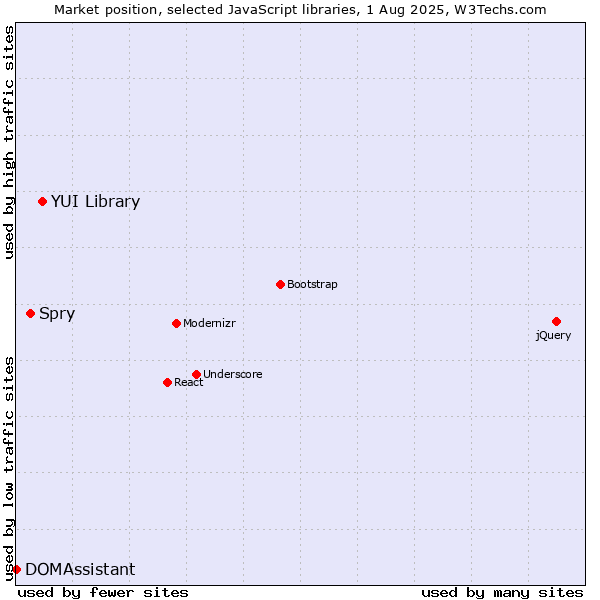 Market position of YUI Library vs. Spry vs. DOMAssistant