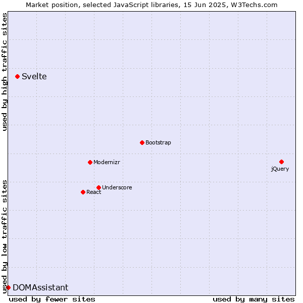 Market position of Svelte vs. DOMAssistant