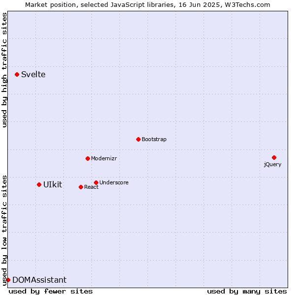 Market position of UIkit vs. Svelte vs. DOMAssistant