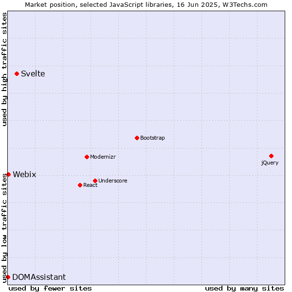 Market position of Svelte vs. Webix vs. DOMAssistant