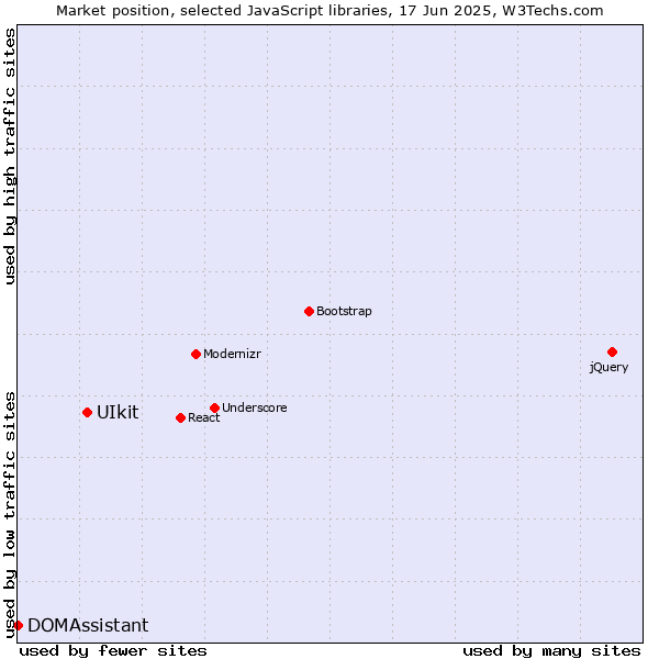 Market position of UIkit vs. DOMAssistant