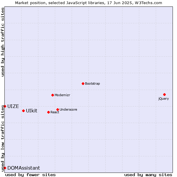 Market position of UIkit vs. DOMAssistant vs. UIZE