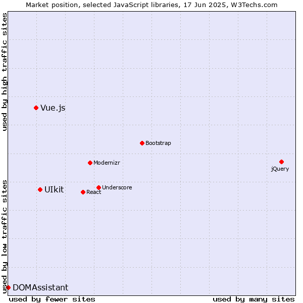 Market position of UIkit vs. Vue.js vs. DOMAssistant