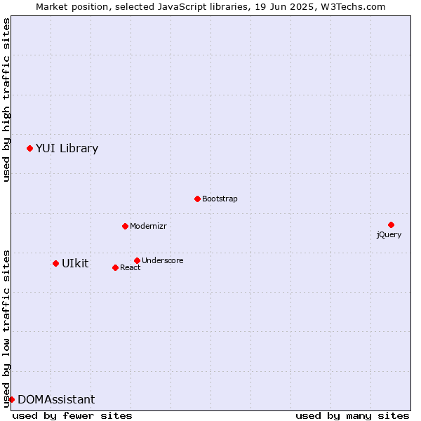 Market position of UIkit vs. YUI Library vs. DOMAssistant