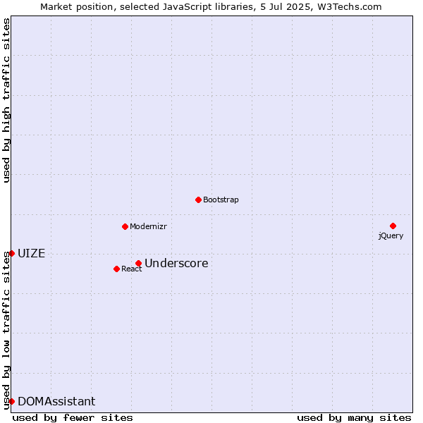 Market position of Underscore vs. DOMAssistant vs. UIZE