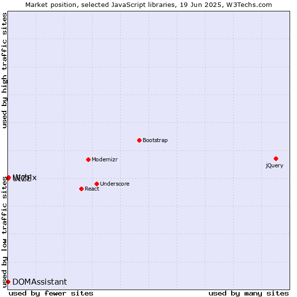 Market position of Webix vs. DOMAssistant vs. UIZE