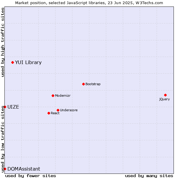 Market position of YUI Library vs. DOMAssistant vs. UIZE