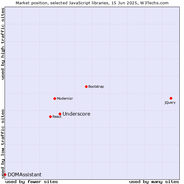 Market position of Underscore vs. DOMAssistant