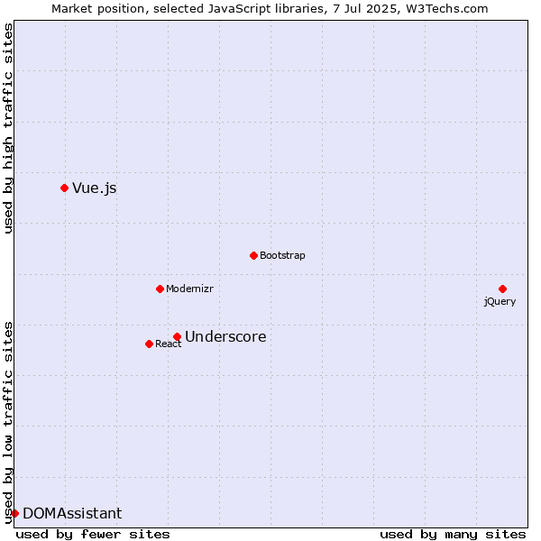 Market position of Underscore vs. Vue.js vs. DOMAssistant