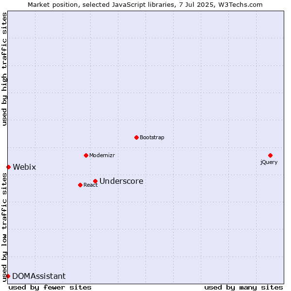 Market position of Underscore vs. Webix vs. DOMAssistant