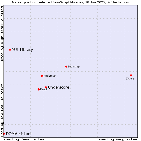 Market position of Underscore vs. YUI Library vs. DOMAssistant
