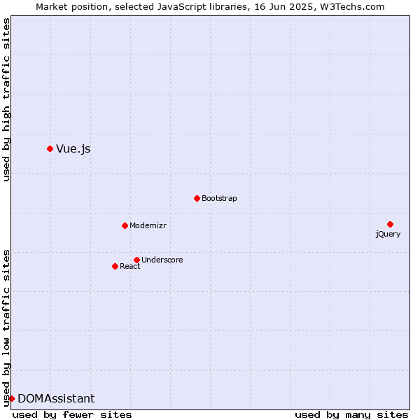 Market position of Vue.js vs. DOMAssistant