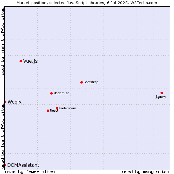 Market position of Vue.js vs. Webix vs. DOMAssistant