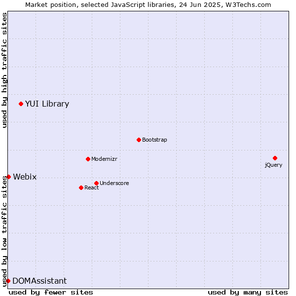 Market position of YUI Library vs. Webix vs. DOMAssistant