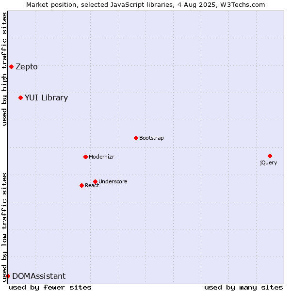 Market position of YUI Library vs. Zepto vs. DOMAssistant