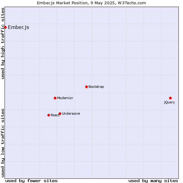 Market position of Ember.js