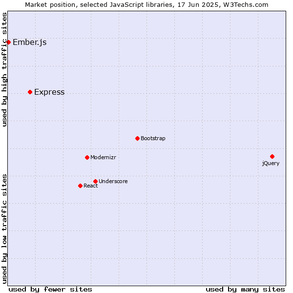 Market position of Express vs. Ember.js