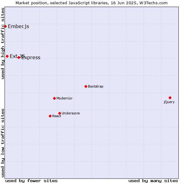 Market position of Express vs. Ext JS vs. Ember.js