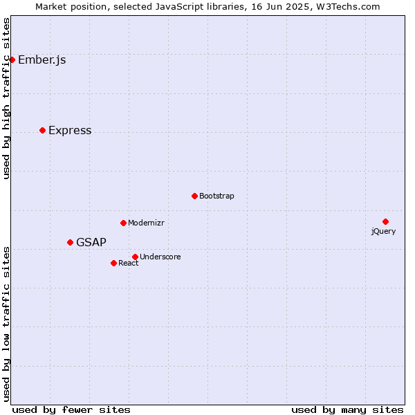 Market position of GSAP vs. Express vs. Ember.js