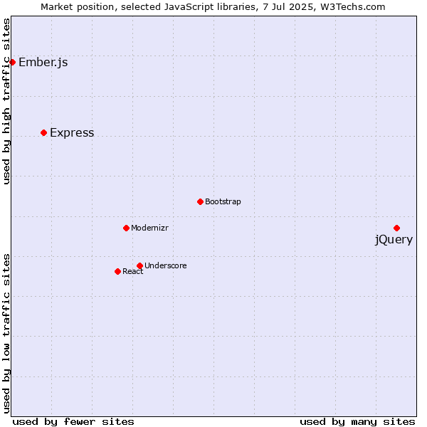 Market position of jQuery vs. Express vs. Ember.js
