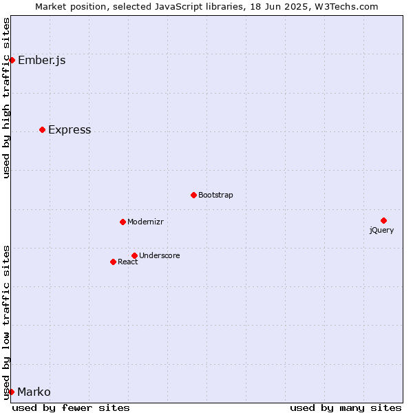 Market position of Express vs. Ember.js vs. Marko