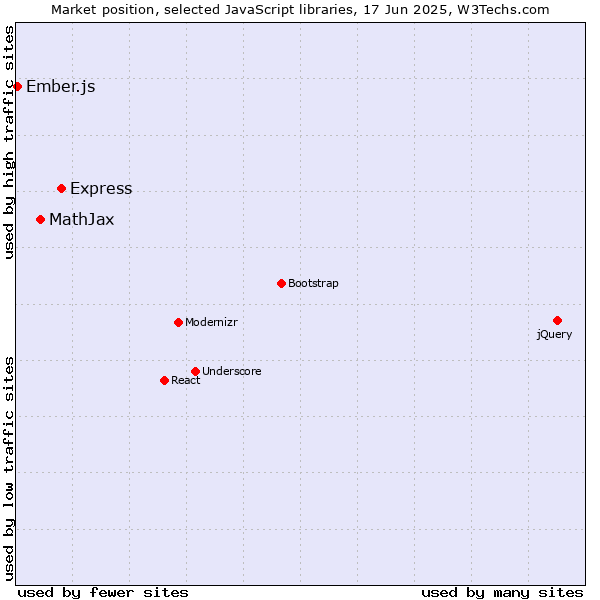 Market position of Express vs. MathJax vs. Ember.js