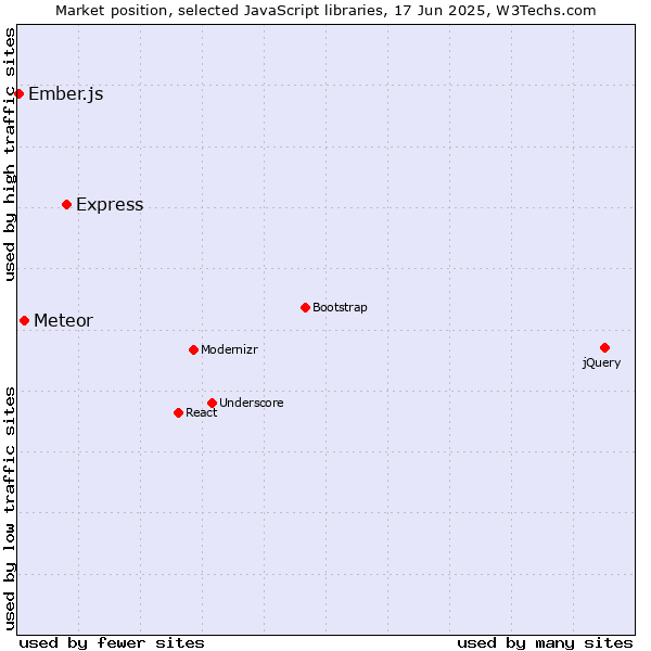 Market position of Express vs. Meteor vs. Ember.js