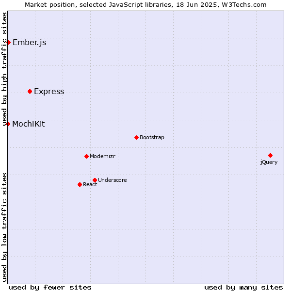 Market position of Express vs. Ember.js vs. MochiKit