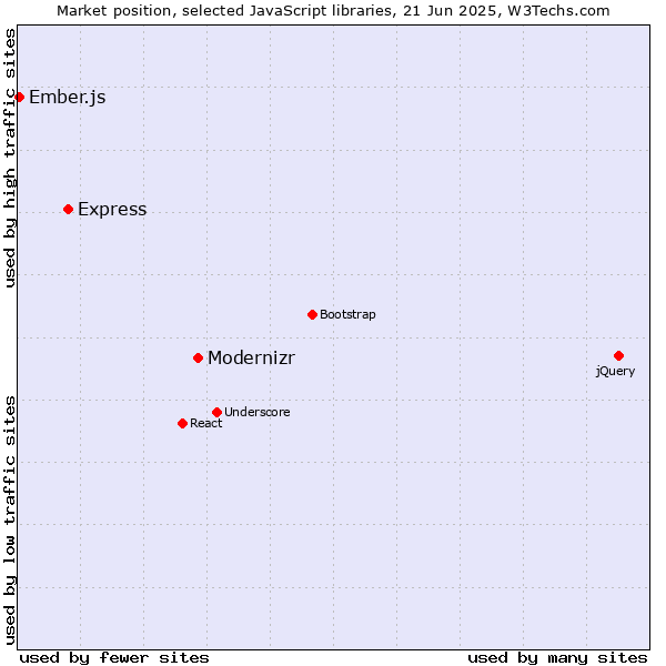 Market position of Modernizr vs. Express vs. Ember.js