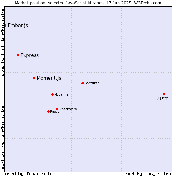 Market position of Moment.js vs. Express vs. Ember.js
