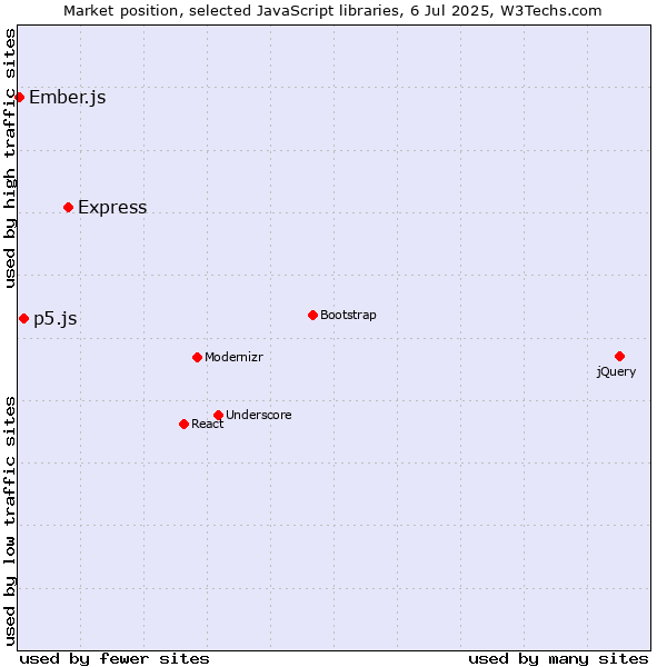 Market position of Express vs. p5.js vs. Ember.js