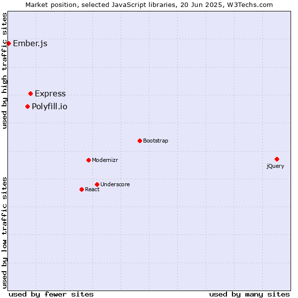Market position of Express vs. Polyfill.io vs. Ember.js