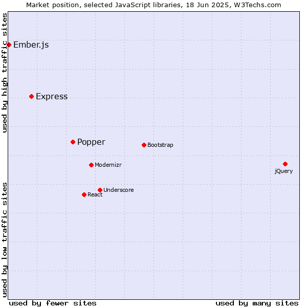 Market position of Popper vs. Express vs. Ember.js
