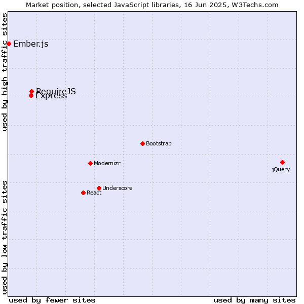 Market position of RequireJS vs. Express vs. Ember.js
