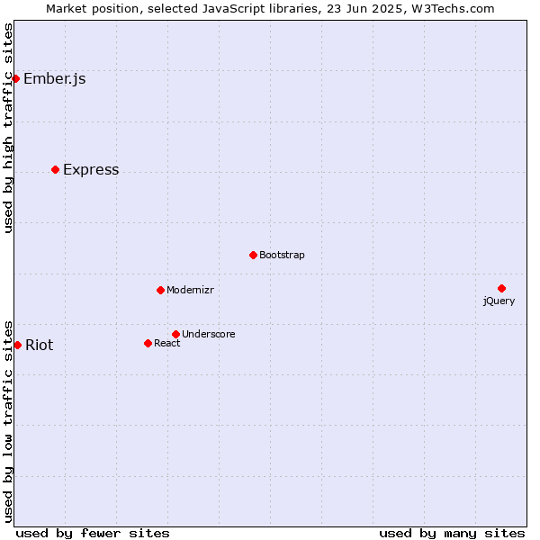 Market position of Express vs. Riot vs. Ember.js