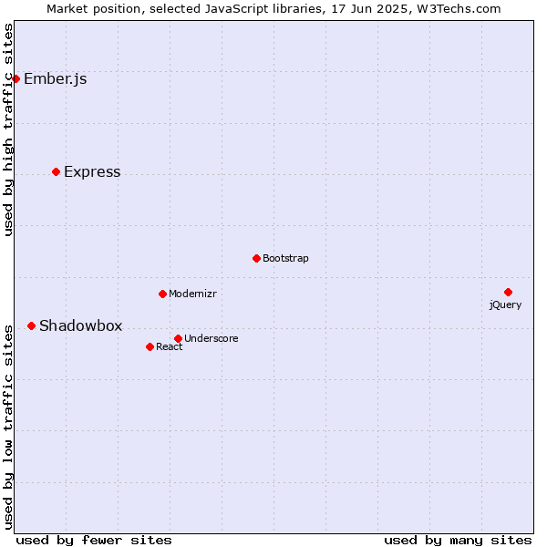 Market position of Express vs. Shadowbox vs. Ember.js