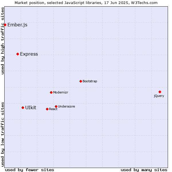 Market position of UIkit vs. Express vs. Ember.js