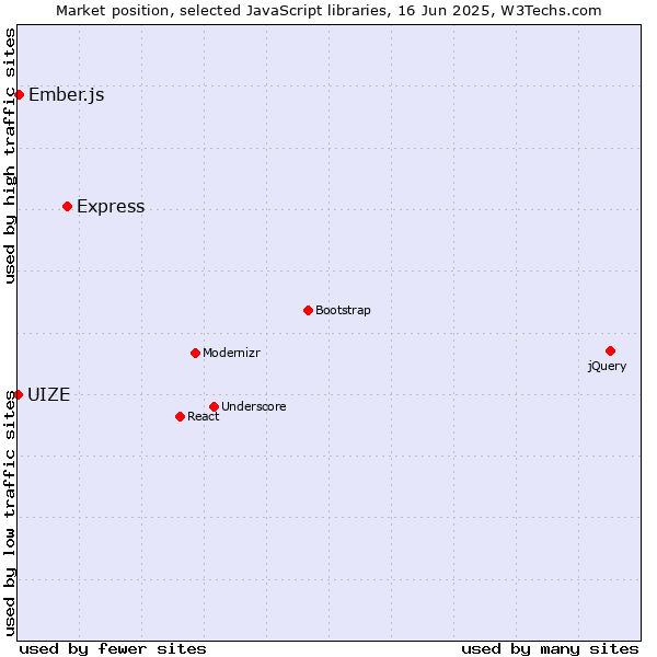 Market position of Express vs. Ember.js vs. UIZE