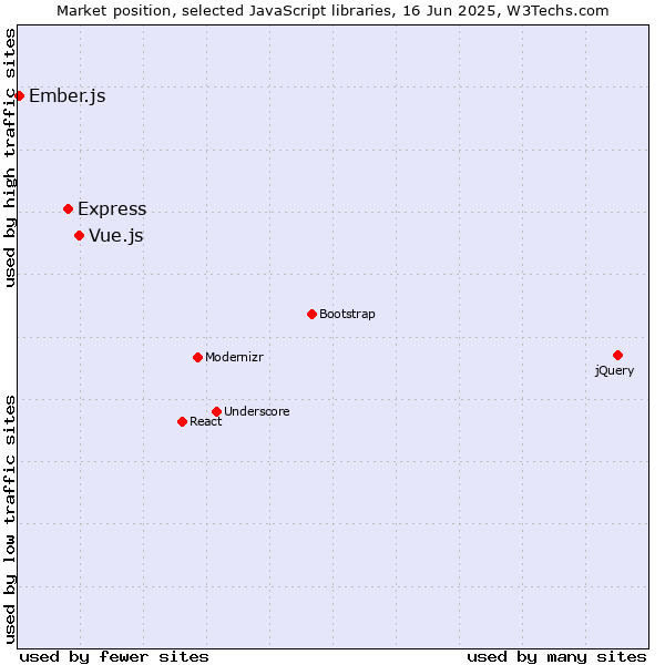 Market position of Vue.js vs. Express vs. Ember.js
