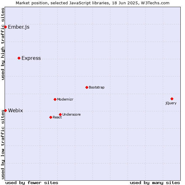 Market position of Express vs. Ember.js vs. Webix