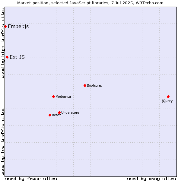 Market position of Ext JS vs. Ember.js