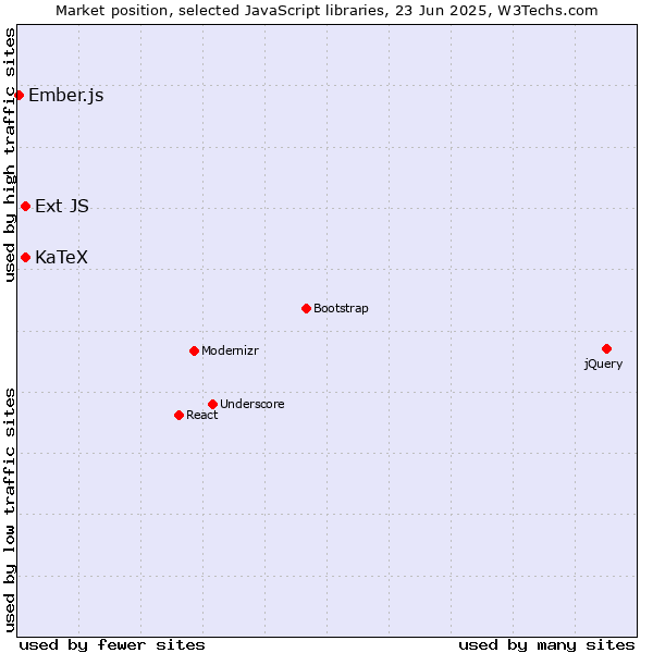 Market position of KaTeX vs. Ext JS vs. Ember.js