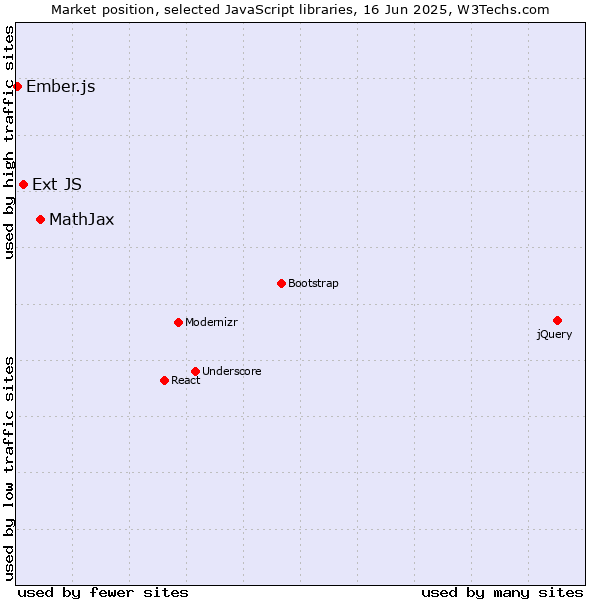 Market position of MathJax vs. Ext JS vs. Ember.js