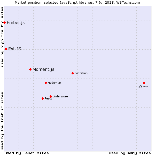 Market position of Moment.js vs. Ext JS vs. Ember.js