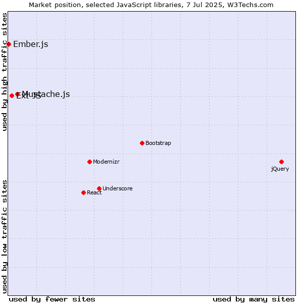Market position of Mustache.js vs. Ext JS vs. Ember.js