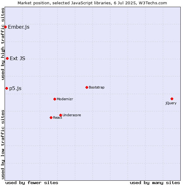 Market position of Ext JS vs. p5.js vs. Ember.js