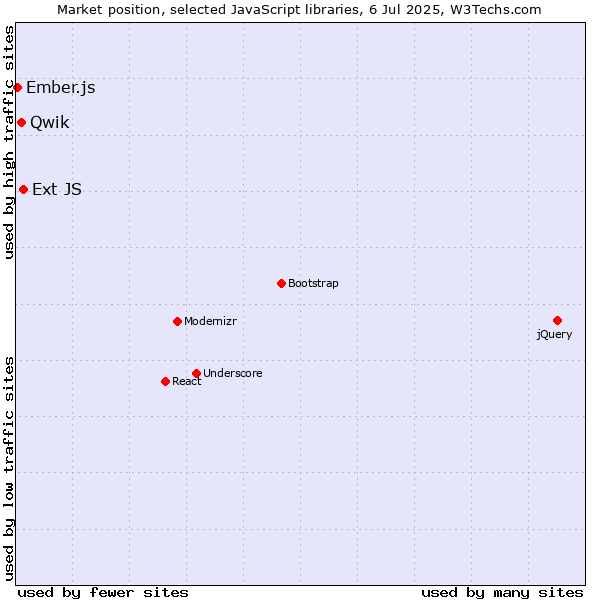 Market position of Ext JS vs. Qwik vs. Ember.js