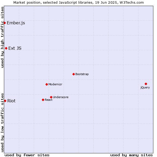 Market position of Ext JS vs. Riot vs. Ember.js