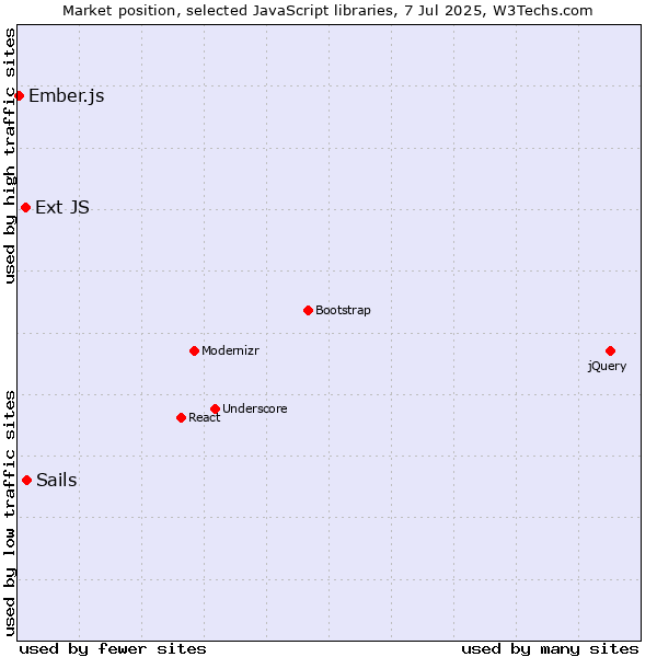 Market position of Sails vs. Ext JS vs. Ember.js