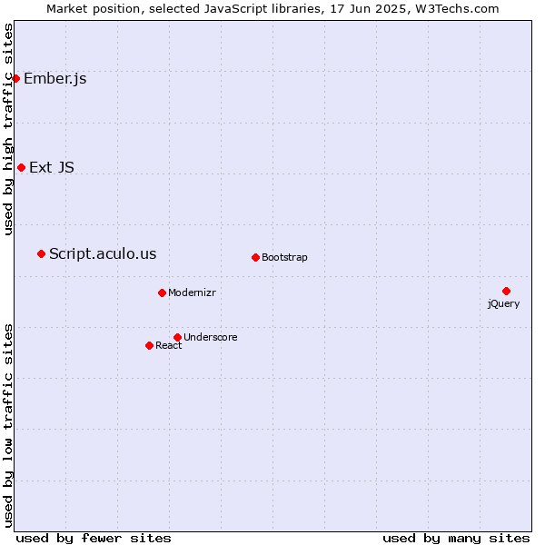 Market position of Script.aculo.us vs. Ext JS vs. Ember.js